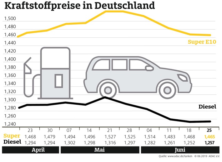 Spritpreise kaum verändert Anstieg der Rohölpreise zeigt bislang keine Wirkung