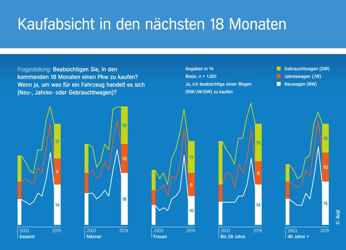 Trends beim Autokauf 2019