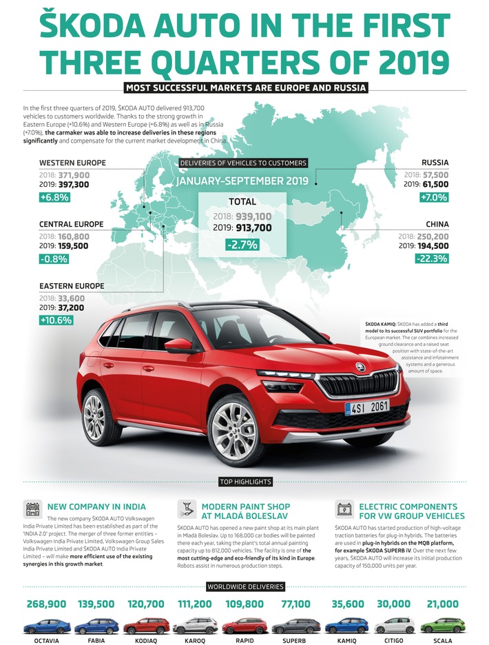 SKODA liefert in den ersten drei Jahresquartalen 913.700 Fahrzeuge aus