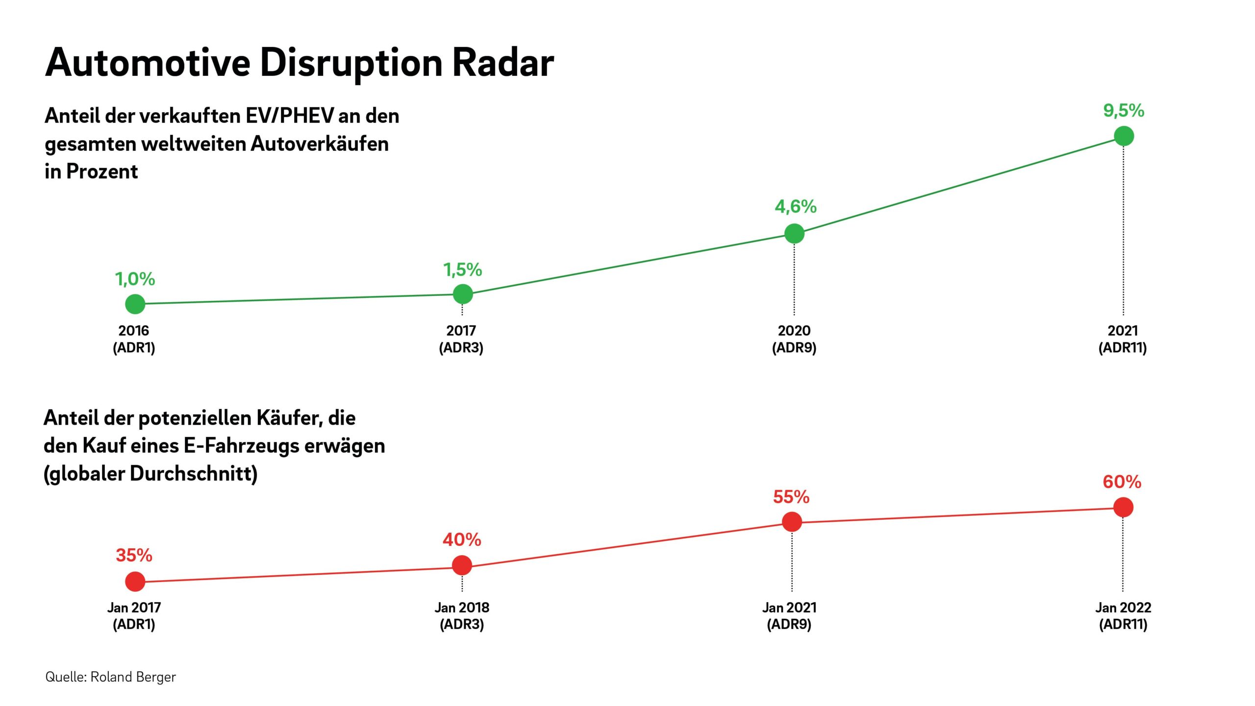 Automotive Disruption Radar: 60 Prozent der Autokäufer ziehen E-Fahrzeug in Betracht